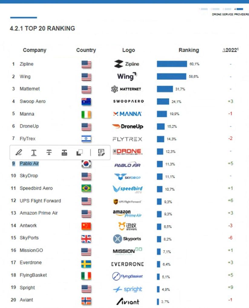 (사진1) 파블로항공이 Drone Industry Insights가발표한 23년도 드론배송 분야 글로벌 랭킹에서 아시아 1위, 세계 9위를 차지하며 독보적성장을 기록했다_.jpg